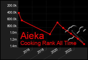 Total Graph of Aieka