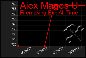 Total Graph of Aiex Mages U
