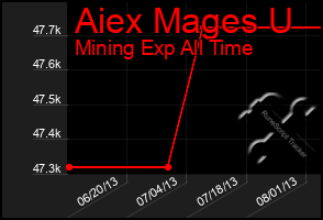 Total Graph of Aiex Mages U