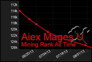 Total Graph of Aiex Mages U