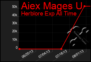 Total Graph of Aiex Mages U