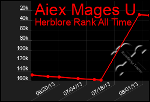 Total Graph of Aiex Mages U