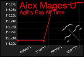 Total Graph of Aiex Mages U