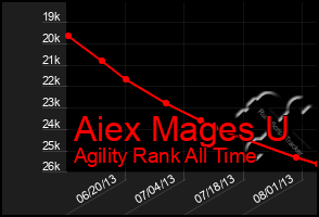 Total Graph of Aiex Mages U