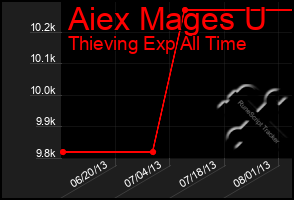 Total Graph of Aiex Mages U