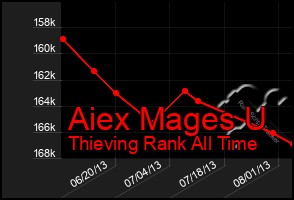 Total Graph of Aiex Mages U