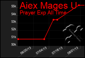 Total Graph of Aiex Mages U