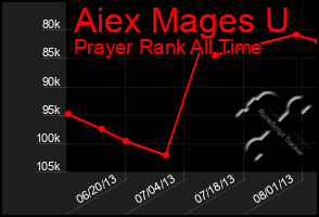 Total Graph of Aiex Mages U