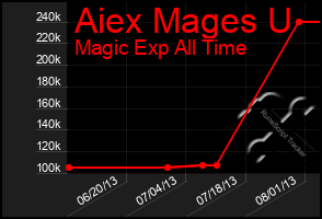 Total Graph of Aiex Mages U