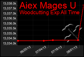 Total Graph of Aiex Mages U