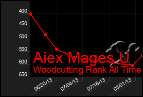 Total Graph of Aiex Mages U