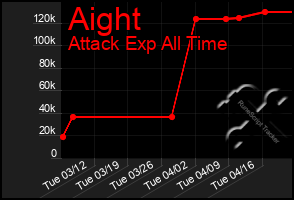 Total Graph of Aight