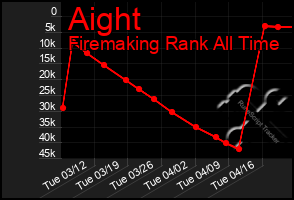 Total Graph of Aight