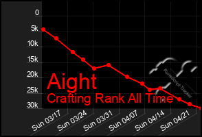 Total Graph of Aight