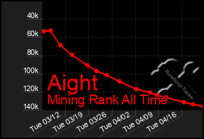 Total Graph of Aight