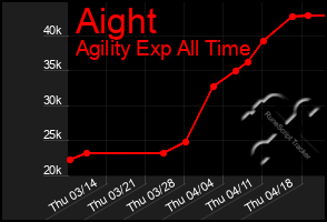 Total Graph of Aight