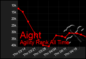 Total Graph of Aight