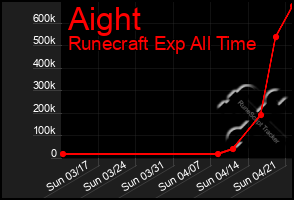 Total Graph of Aight