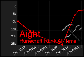 Total Graph of Aight