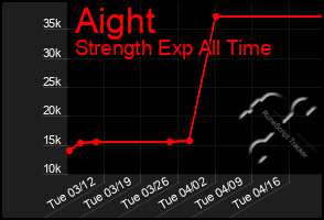 Total Graph of Aight