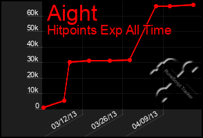 Total Graph of Aight