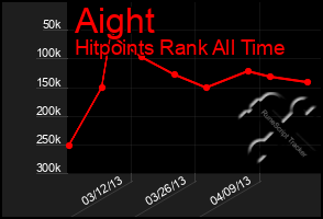 Total Graph of Aight