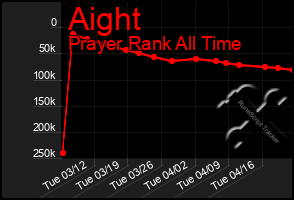 Total Graph of Aight