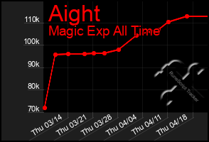 Total Graph of Aight