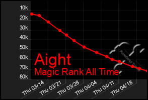 Total Graph of Aight