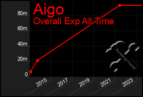 Total Graph of Aigo