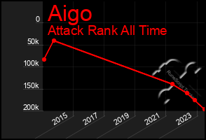 Total Graph of Aigo