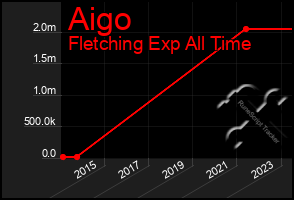 Total Graph of Aigo