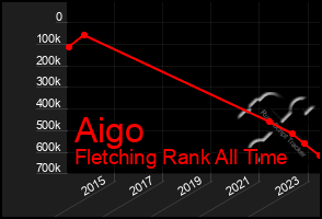 Total Graph of Aigo