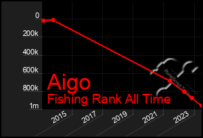 Total Graph of Aigo