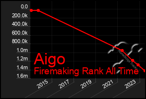 Total Graph of Aigo