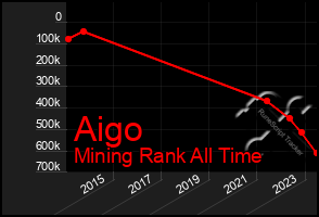 Total Graph of Aigo