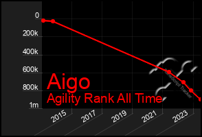 Total Graph of Aigo