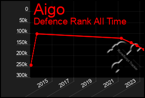 Total Graph of Aigo