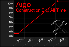 Total Graph of Aigo