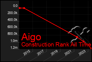 Total Graph of Aigo