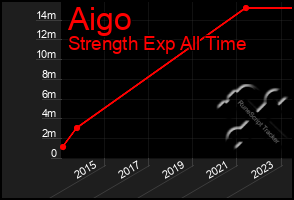 Total Graph of Aigo