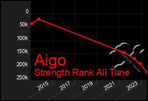 Total Graph of Aigo