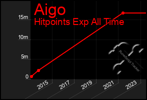 Total Graph of Aigo