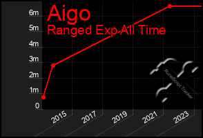 Total Graph of Aigo