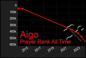 Total Graph of Aigo