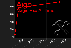 Total Graph of Aigo