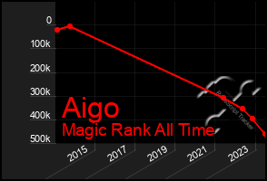 Total Graph of Aigo