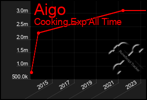 Total Graph of Aigo