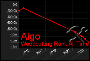 Total Graph of Aigo