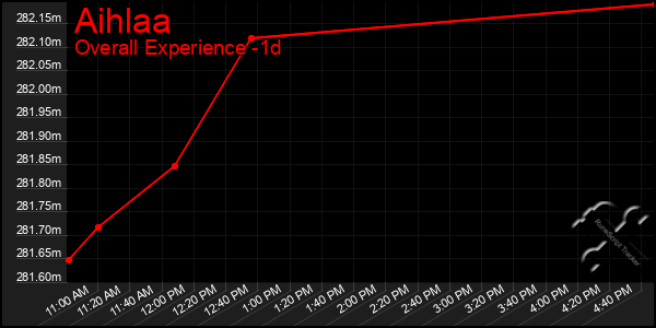 Last 24 Hours Graph of Aihlaa